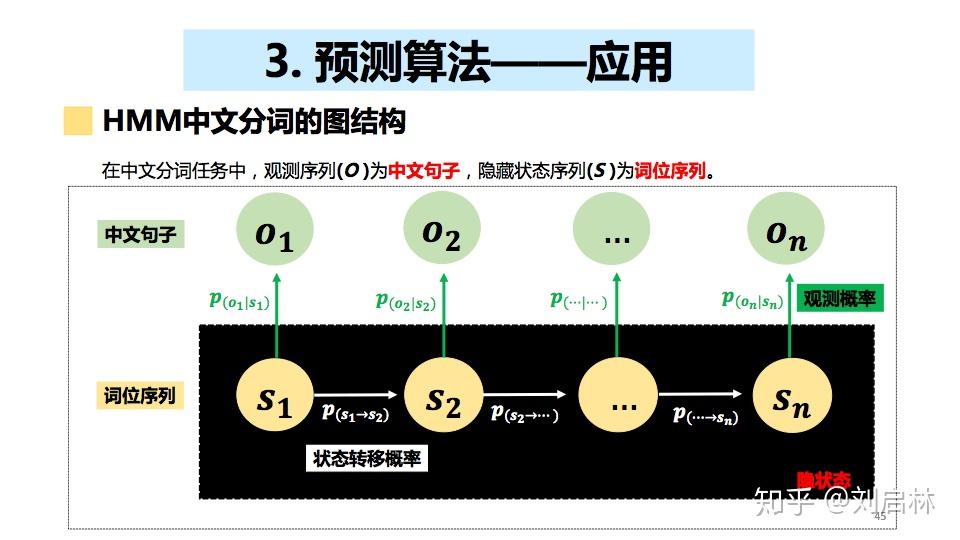 HMM隐马尔可夫模型的例子、原理、计算和应用 - 知乎