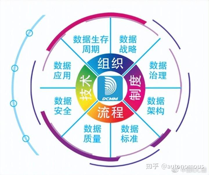 DCMM（数据管理能力成熟度评估模型）简介 - 知乎