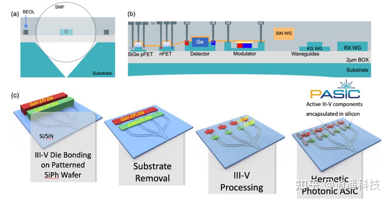 IEEE SiPhotonics2024|先进集成的 53 Gbps 硅基光电子光链路 - 知乎