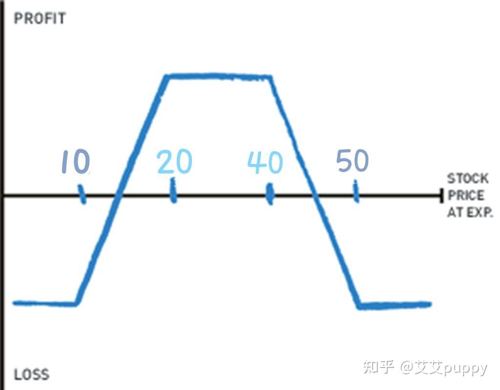 iron condor铁鹰策略:其实利润远超你预期 - 知乎