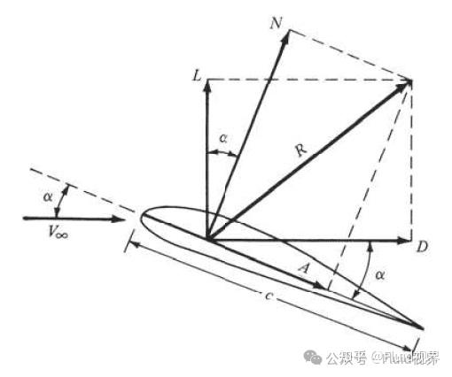你真的了解升力系数吗？ - 知乎