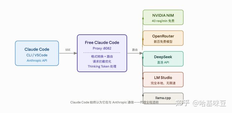 开源福利！！我花了一晚上把 Claude Code 彻底"薅羊毛"了——free-claude-code 项目深度实测 - 知乎