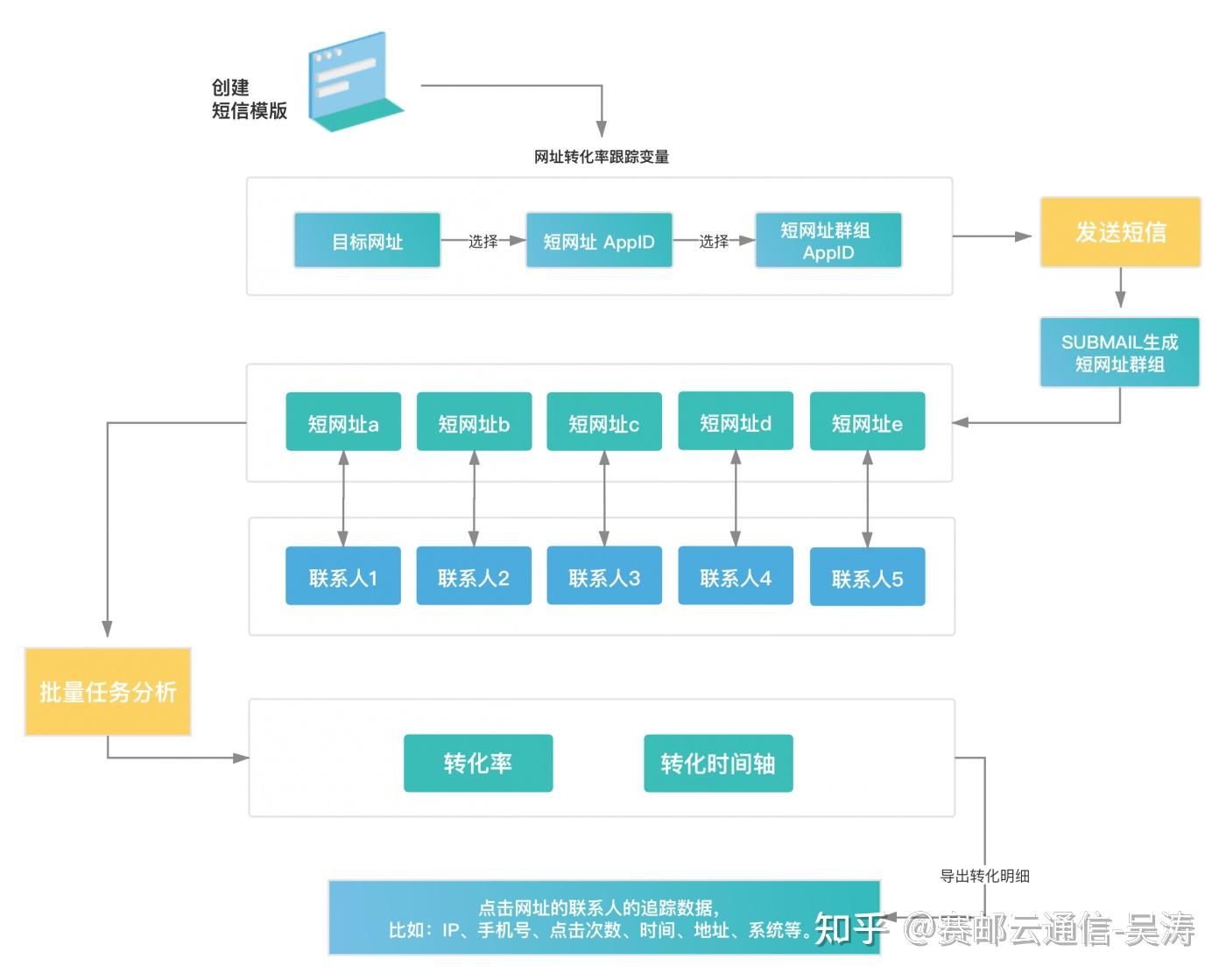 短信群发数量怎么算 短信群发数量怎么算