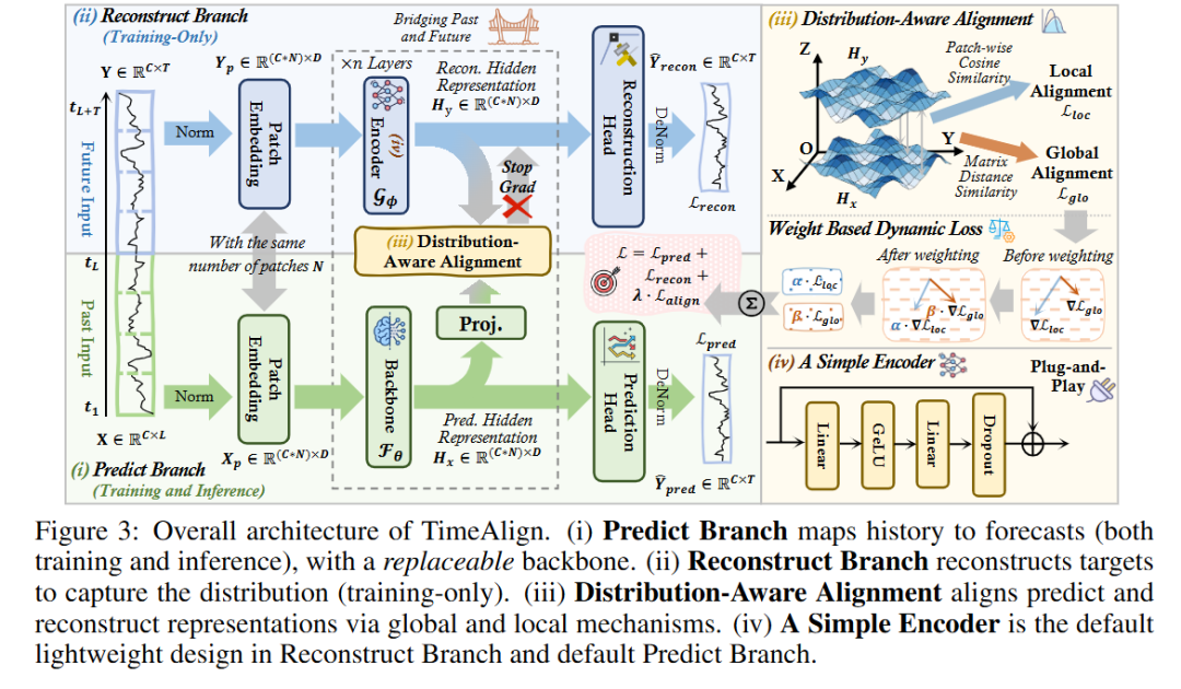 ICLR 2026 | 时间序列（Time Series）论文总结（上）【预测，预测×LLM，基础模型】 - 知乎