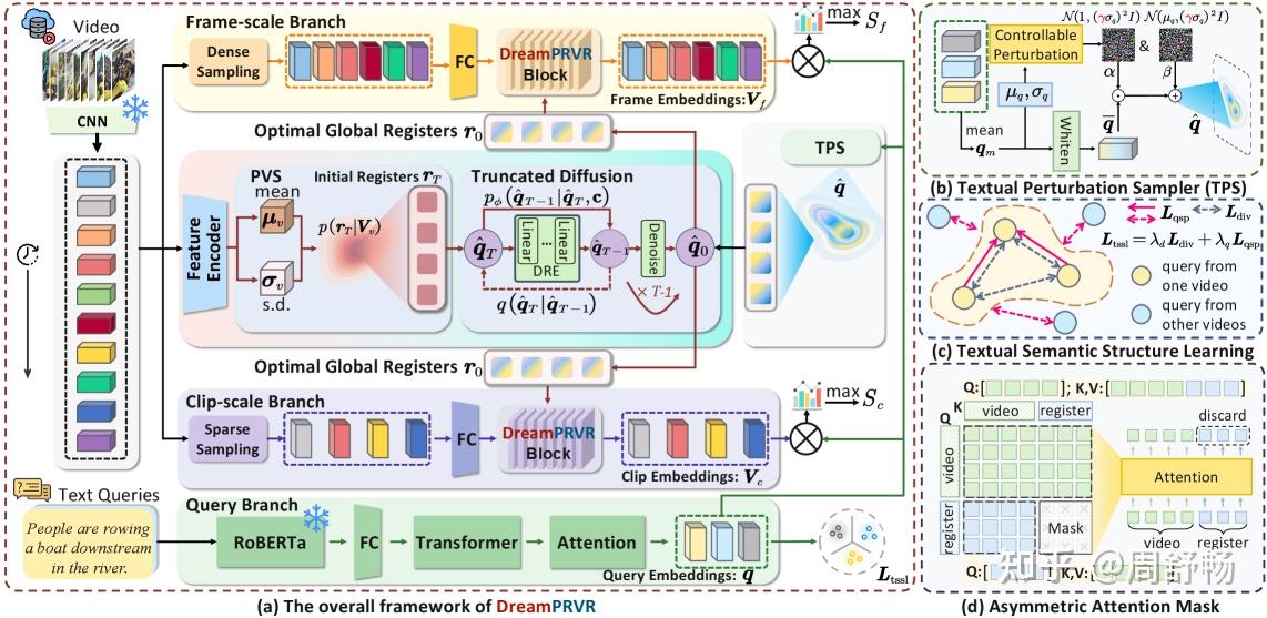 想象检索Imagine Before Concentration: Diffusion-Guided Registers Enhance ...