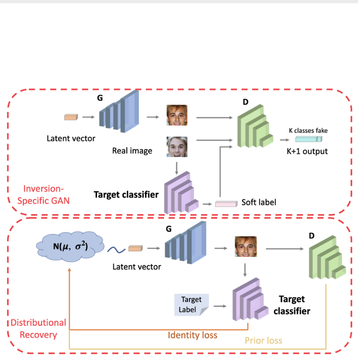 GAN-based Model Inversion Attacks (2) - 知乎