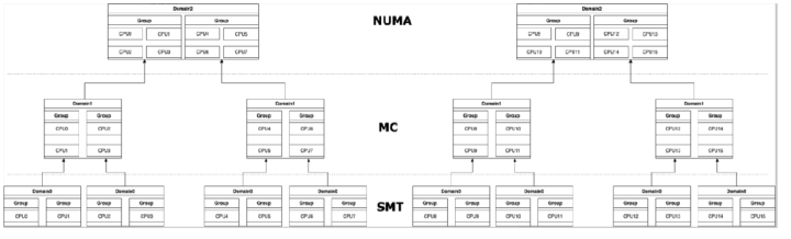Linux内核进程管理:SMP - 知乎