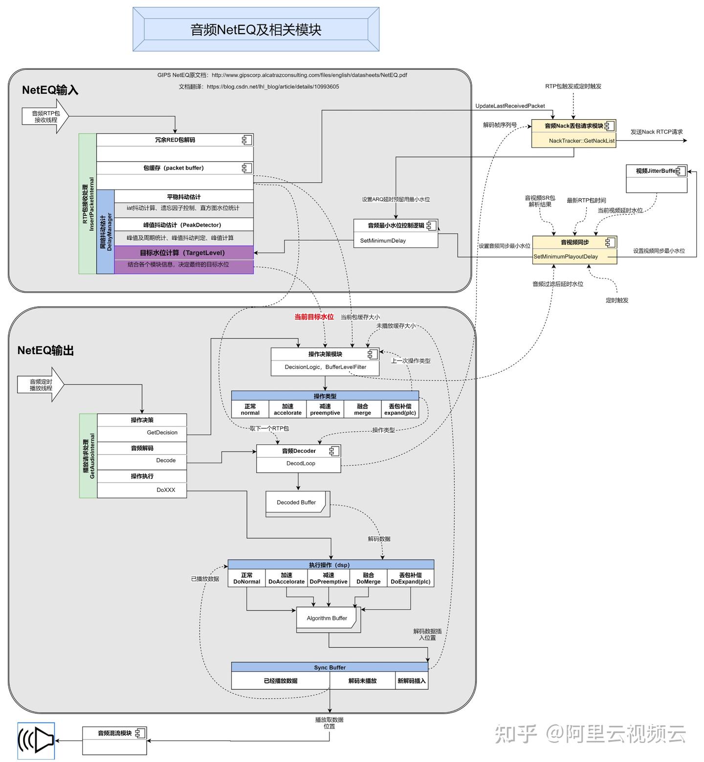 白话解读 WebRTC 音频 NetEQ 及优化实践 - 知乎