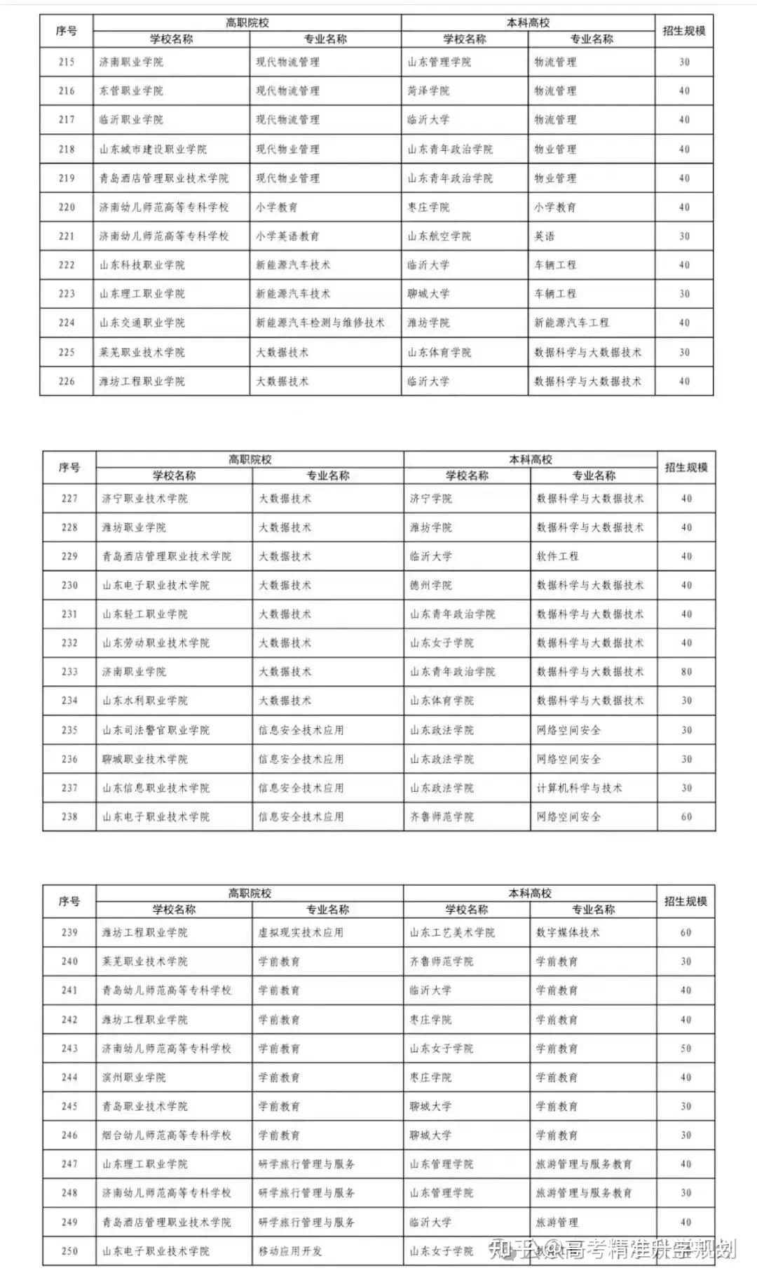 2024山东“3+2”对口贯通分段培养报考攻略！附近3年招生录取分数线 - 知乎