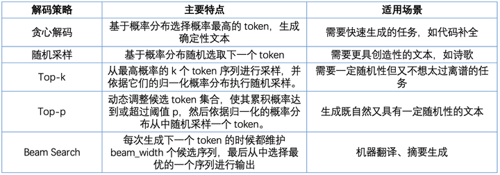 漫谈 LLM 解码策略:采样策略(贪心解码、随机采样、Top-K 采样、Top-P 采样、核采样)和搜索策略( Beam Search) - 知乎