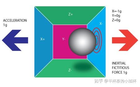 自动驾驶硬件系统(十)- Inertial Measurement Unit (IMU) - 知乎