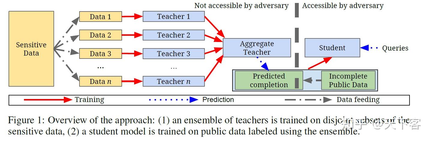 论文笔记：ICLR'17 Semi-supervised Knowledge Transfer for Deep Learning from ...
