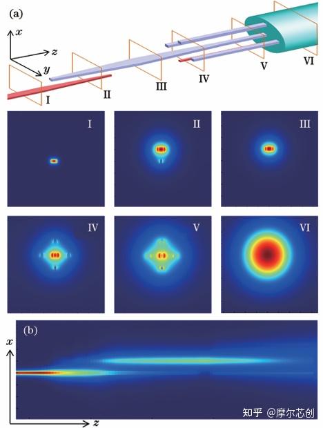 【Lumerical系列】无源器件-端面耦合器2丨十字型异质多芯波导的图6