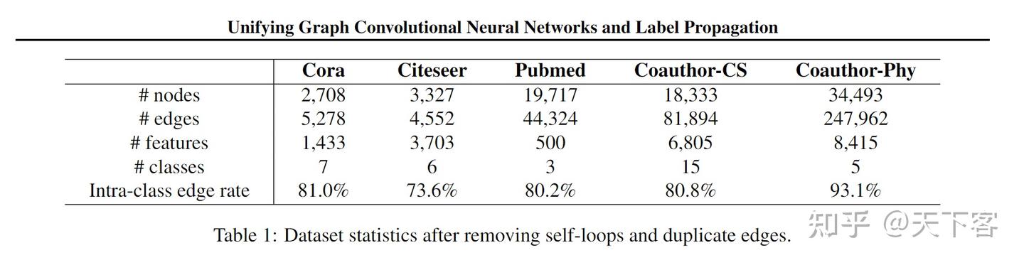 论文笔记：arXiv'20 Unifying Graph Convolutional Neural Networks and Label ...