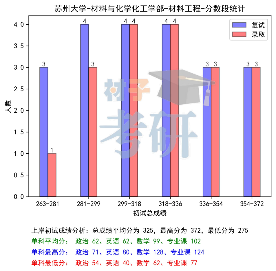 苏州大学材料考研26考情分析 - 教材更换,考纲变广,招生稳定 - 知乎