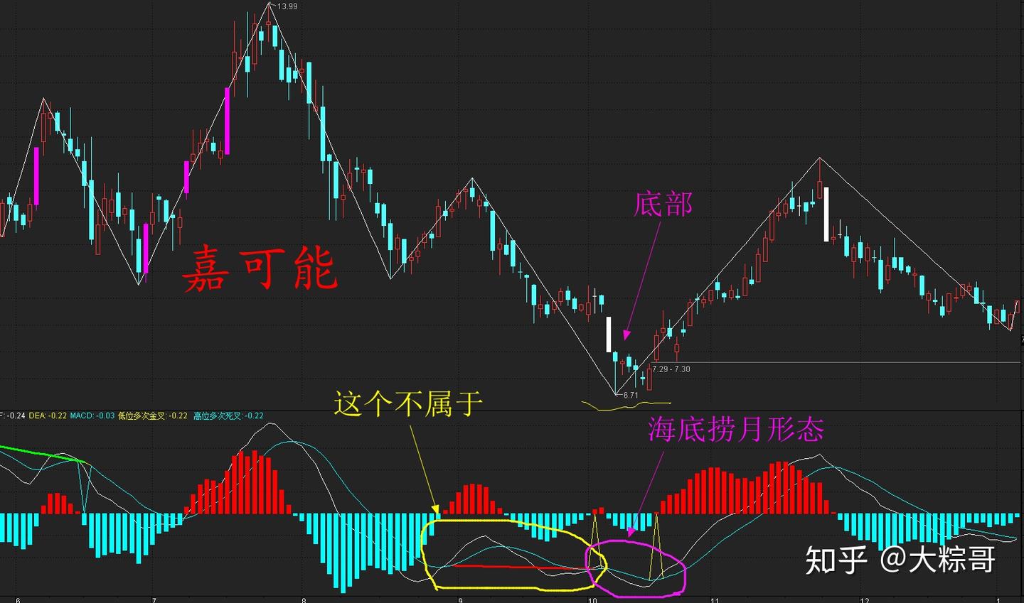 嘉可能股票：股市MACD指标的海底捞月底部形态- 知乎