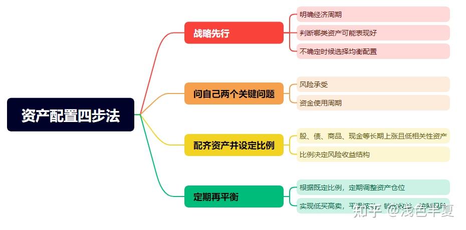 理财进阶02:资产配置的思路与实践 - 知乎