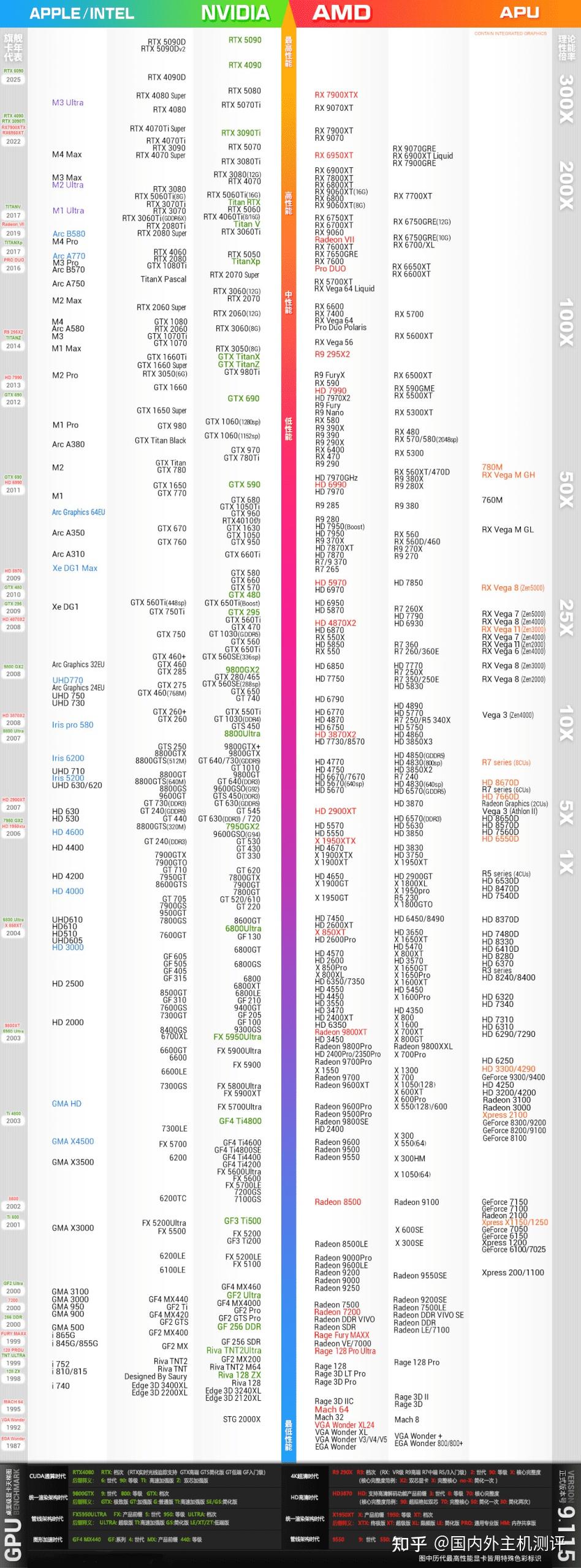 2025年显卡天梯图、显卡性能排行榜（含NVIDIA 50905060）