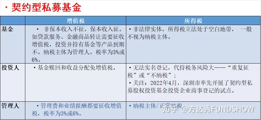 干货分享 | 带您了解私募基金税收政策 - 知乎