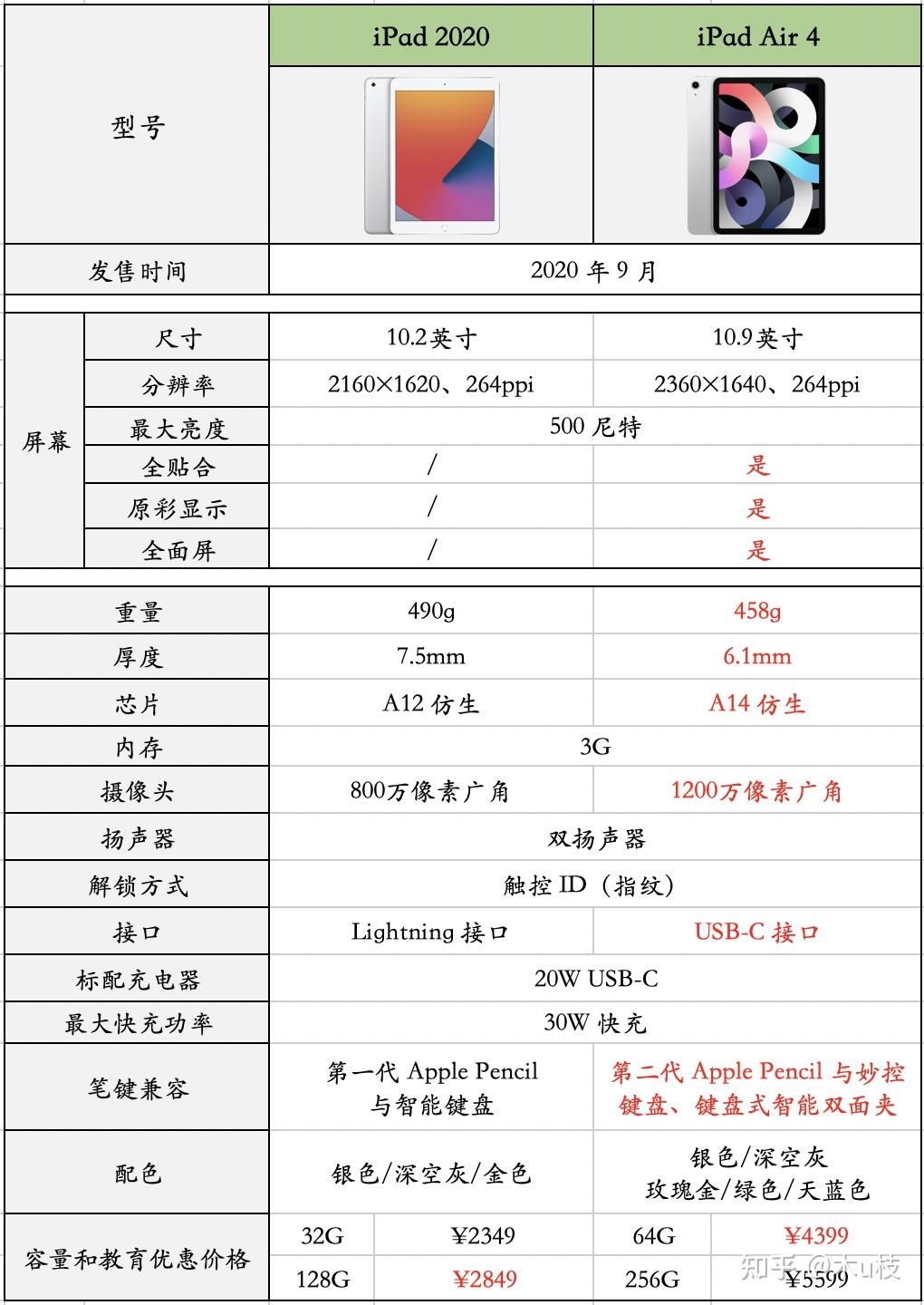 如何选择ipad2020还是ipad air4?