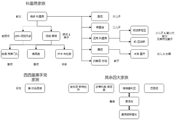 教父