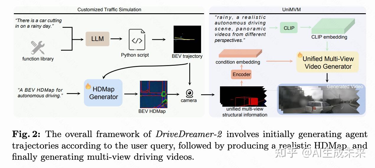 LLM和自动驾驶强强联合 | DriveDreamer-2：自动驾驶定制视频生成世界模型! - 知乎