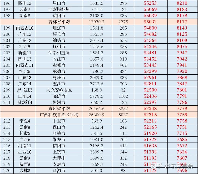 2022年全国333个地级市人均GDP排名！ - 知乎