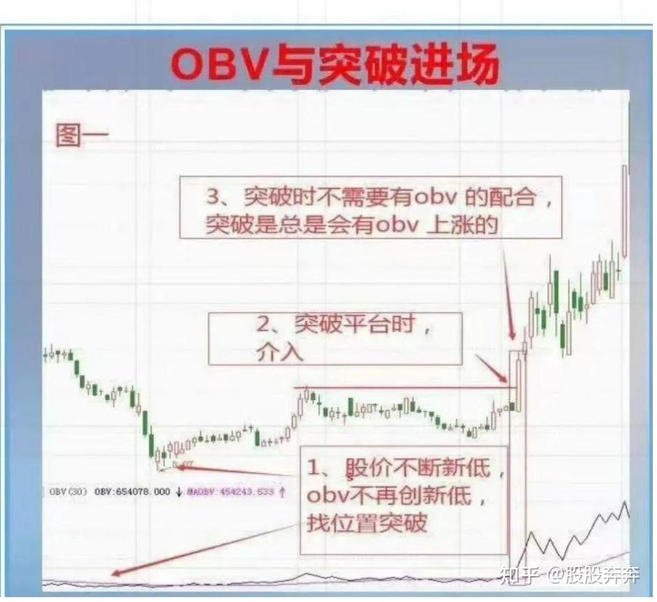 OBV指标，今天把使用精髓分享给大家，一定要收藏！ - 知乎