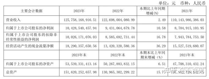 1261.79亿!伊利公布最新成绩单,2024年营收目标1300亿 - 知乎