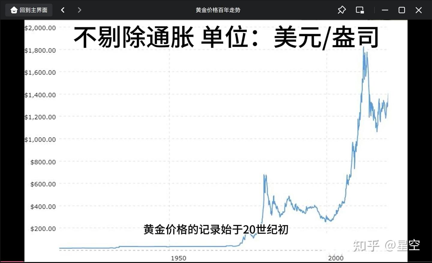 黄金历史价格- 知乎
