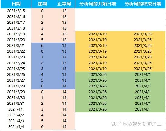 怎么自定义【周】的时间范围 - 知乎