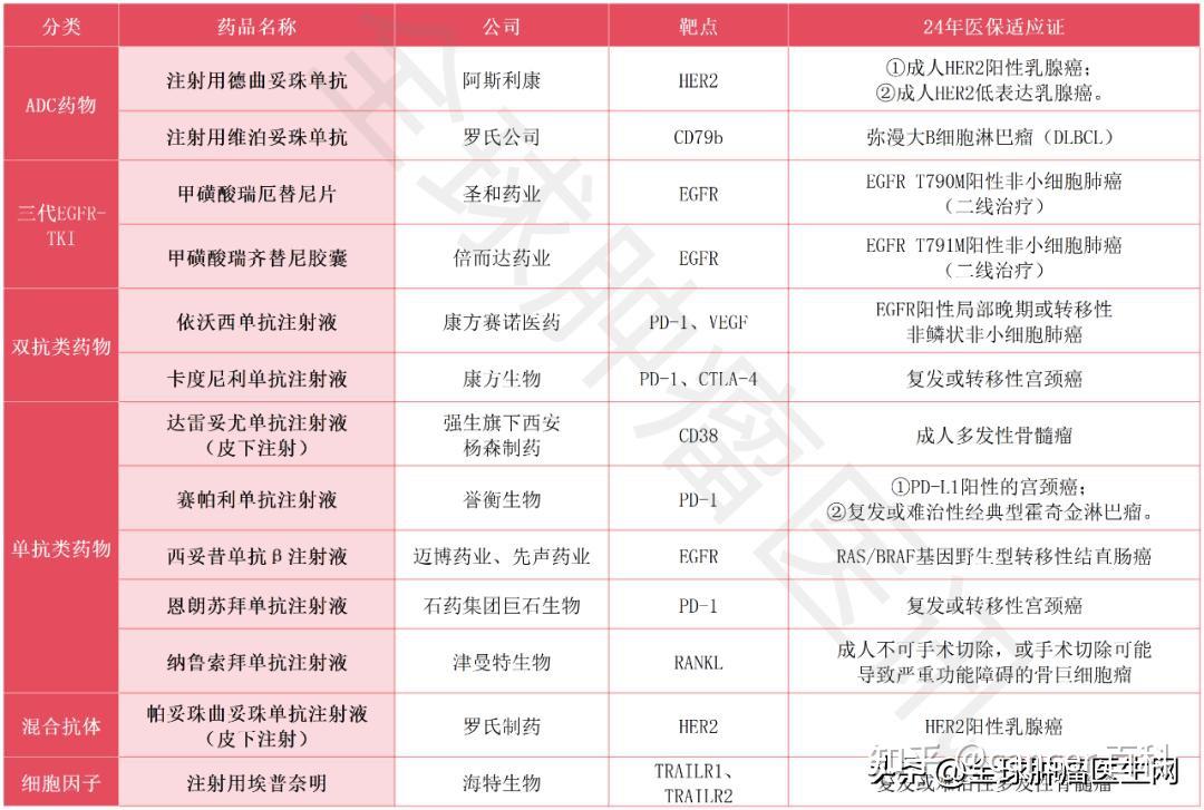 2024年末盘点-中国抗癌新药篇：43款新药获批上市，26款跻身医保 - 知乎