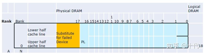 关于RAS memory 的家族技能之SDDC - 知乎