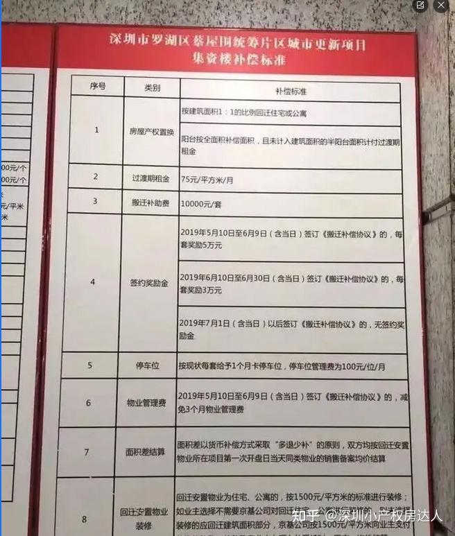 当深圳小产权遇上拆迁,各大开发商赔偿方案!【建议收藏】 - 知乎