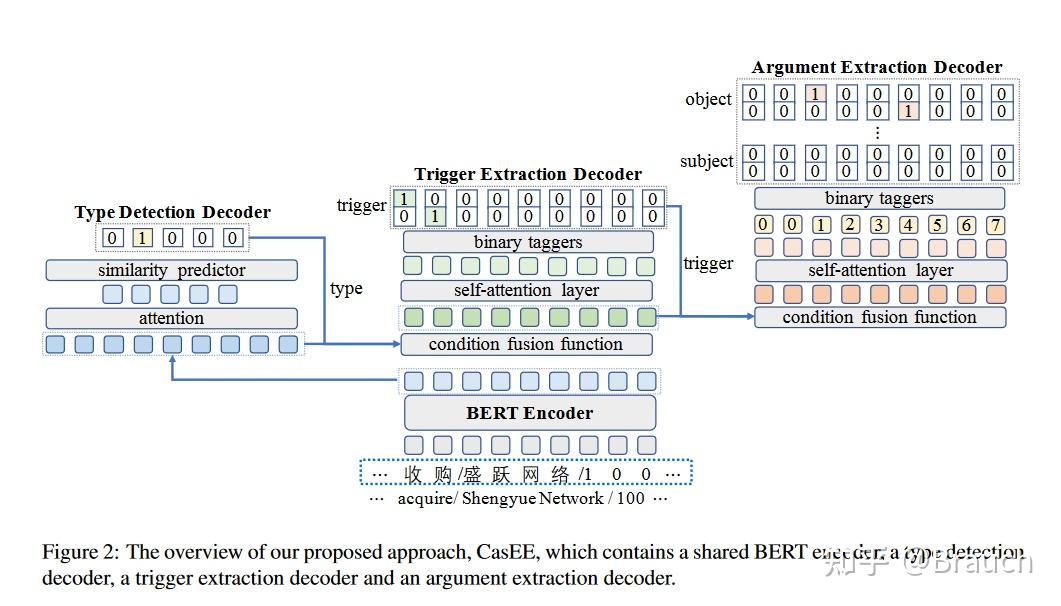 【ACL2021】CasEE: A Joint Learning Framework with Cascade Decoding for ...