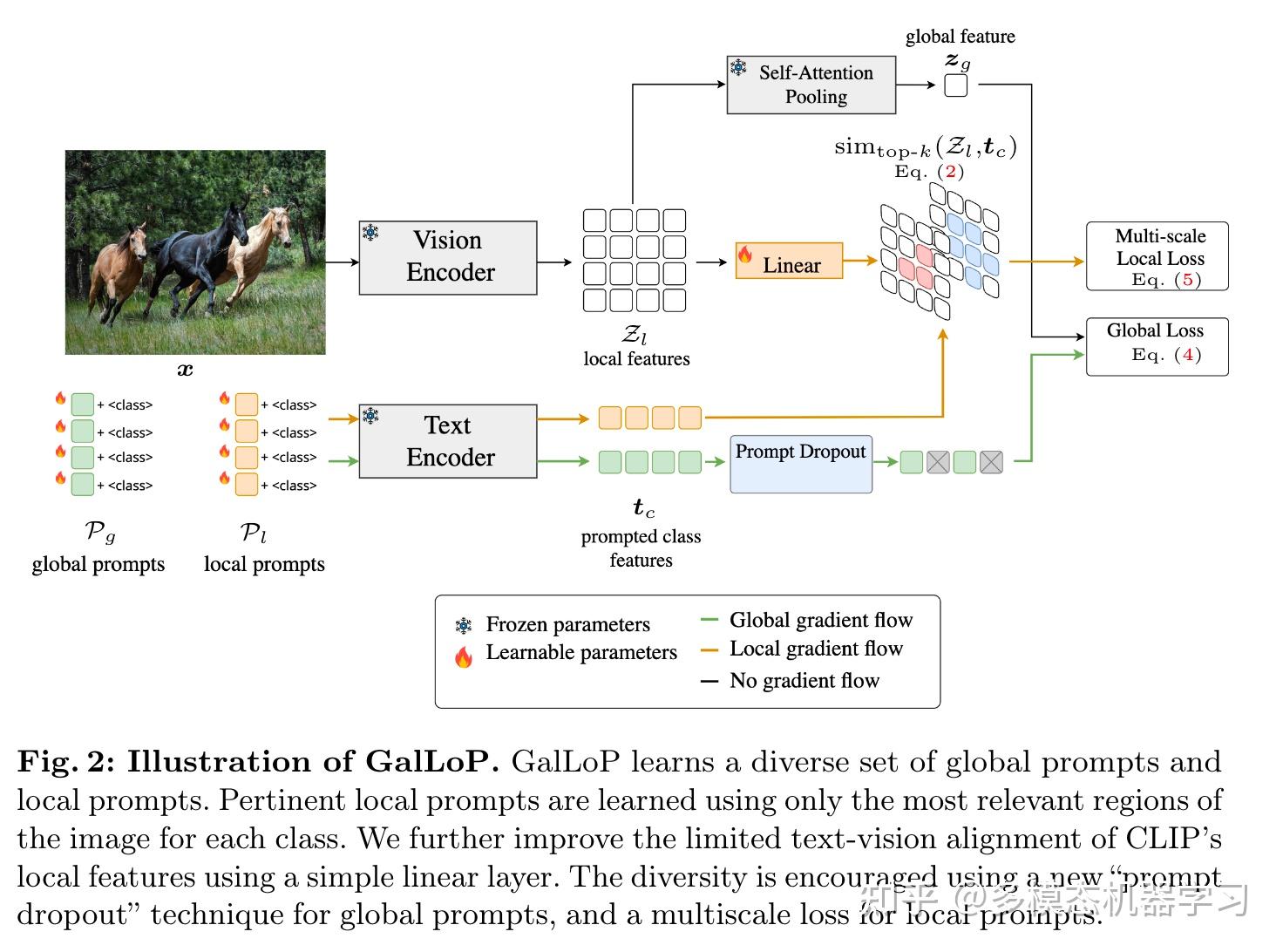 ECCV2024｜GalLoP：多模态提示学习——视觉-语言模型的全局和局部提示 - 知乎