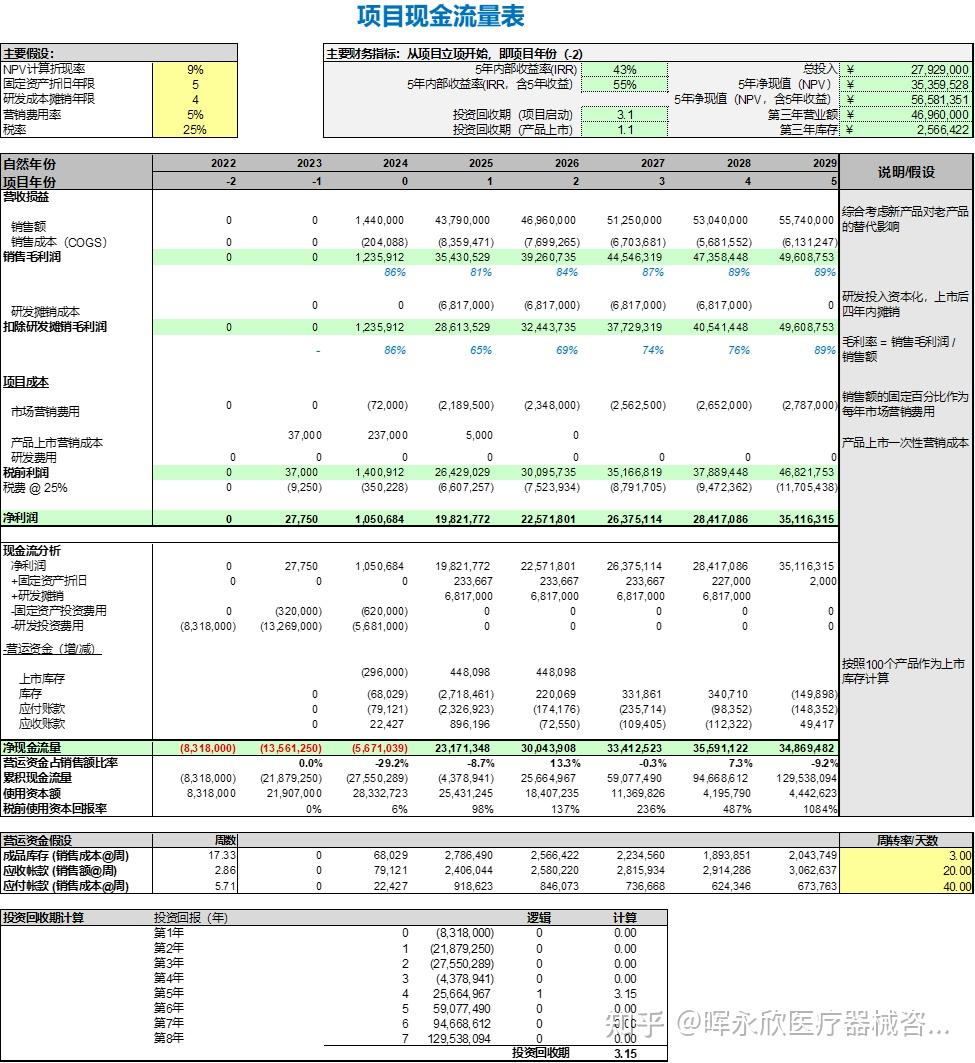 一个典型的商业案例模型分析（七） - 知乎