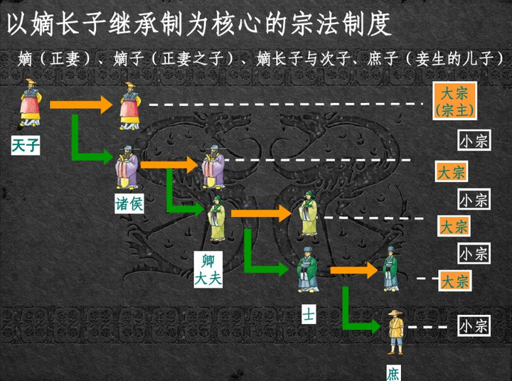 中国古代嫡长子继承制:维系宗法秩序的核心制度 - 知乎