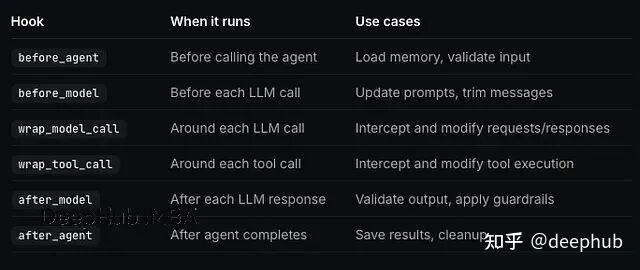 LangChain v1.0 中间件详解：彻底搞定 AI Agent 上下文控制 - 知乎