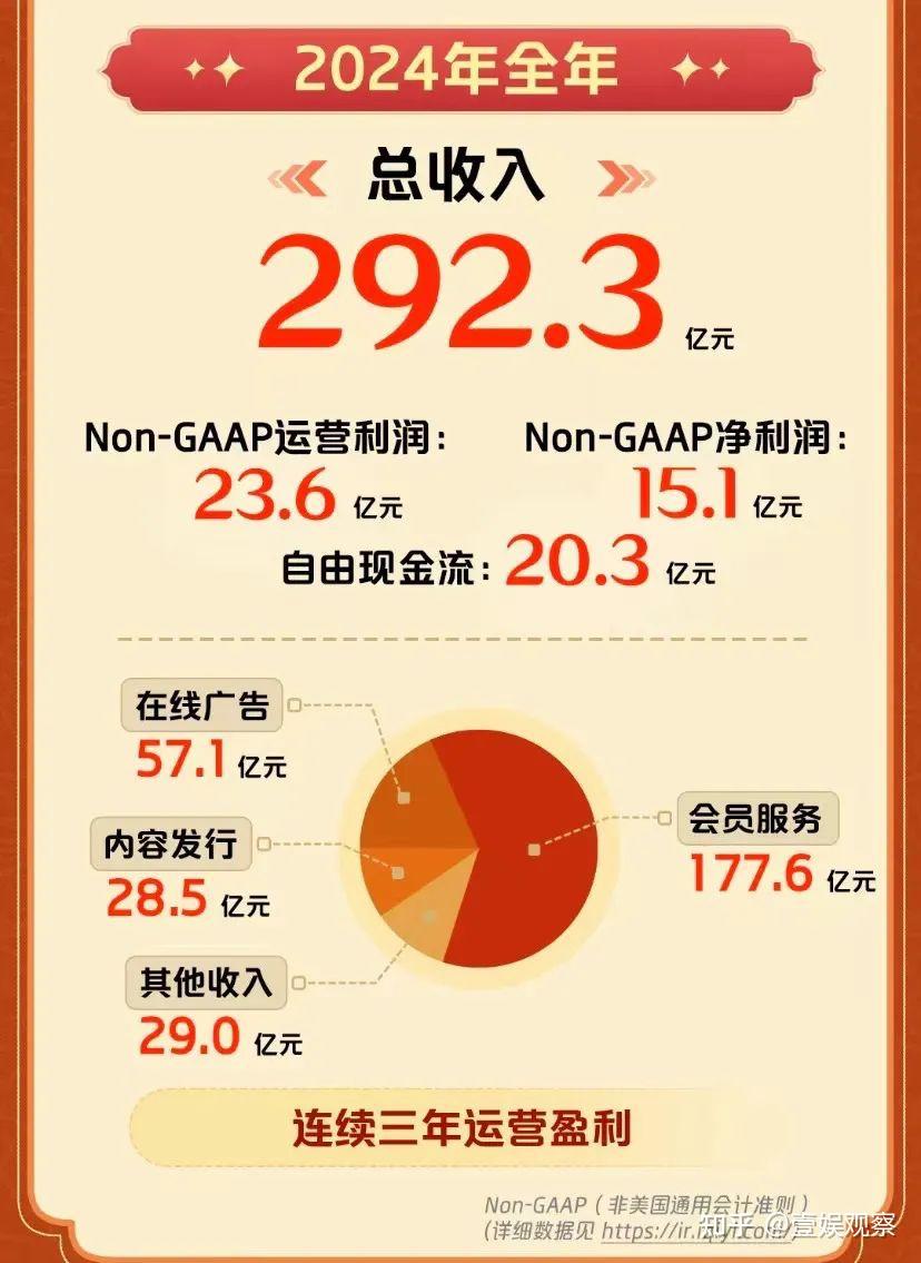 财报观察：无论长短，爱奇艺都在展现精品制造能力 - 知乎