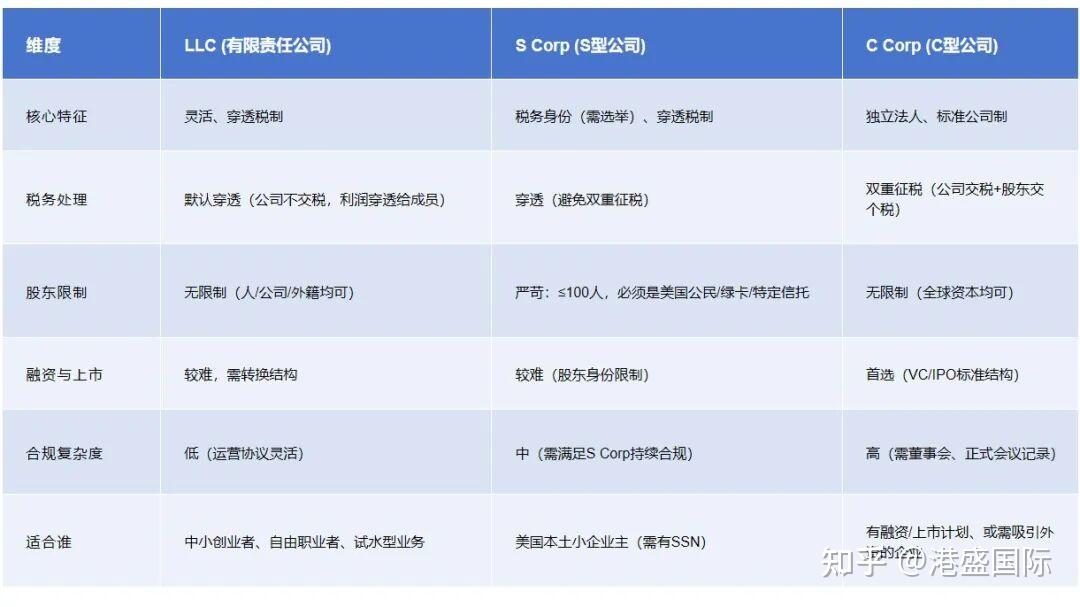 美国创业必看：LLC、S Corp、C Corp 怎么选？新手直接抄作业！ - 知乎