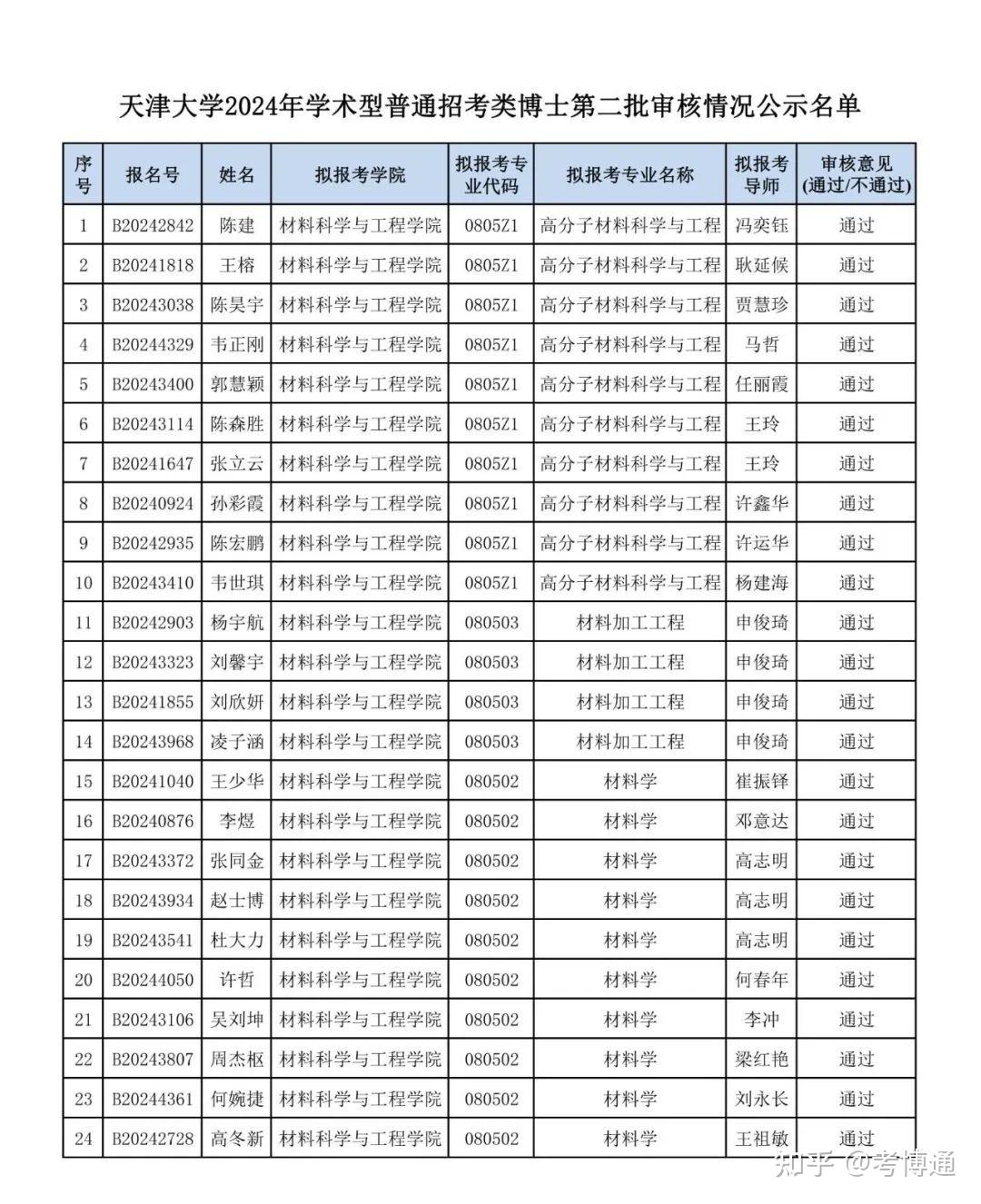 天津大学材料科学与工程学院2024年学术型普通招考类博士第二批审核