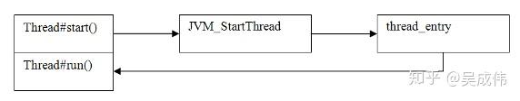 为什么start方法会调用run方法?(为什么不能直接run来实现创建线程？） - 知乎