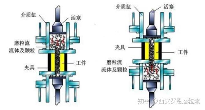 磨粒流工艺加工对非直线管的应用 - 知乎