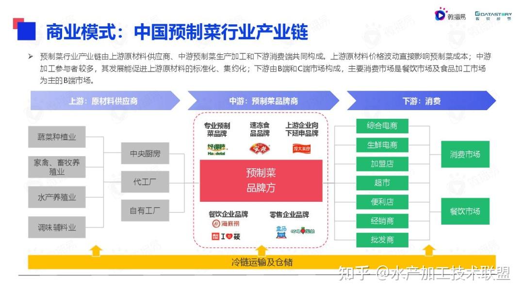 预制菜品牌知晓度排名：正大占46%，排名第一，安井、三全、味知香…均入榜单！ - 知乎