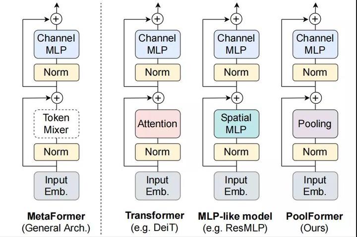 MetaFormer is Actually What You Need for Vision - 知乎