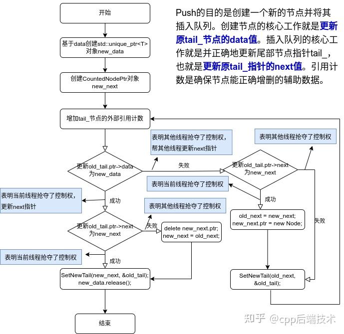 深入解析c++无锁数据结构:无锁栈(lock-free stack)与无锁队列(lock-free queue) - 知乎