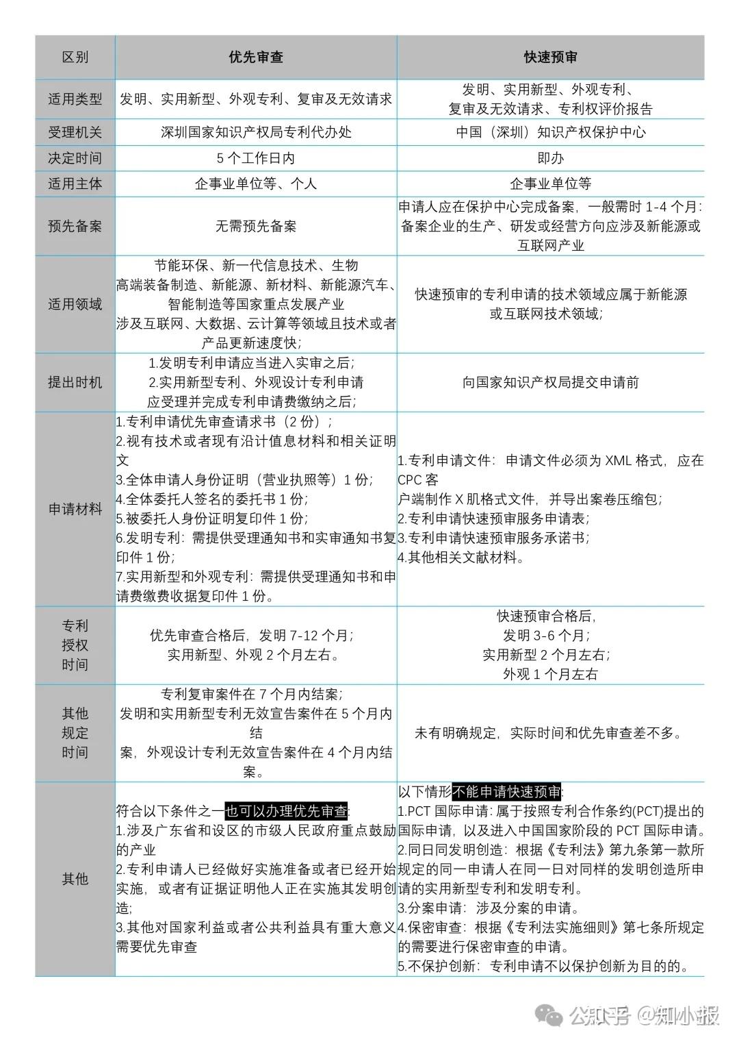 专利预审是什么？以及与优先审查的具体区别（附带最新全国73家知识产权保护中心信息-专利预审分类号） - 知乎