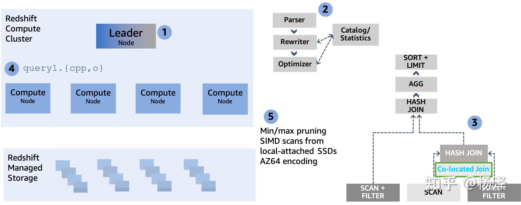 论文：Amazon Redshift. Re-invented - 知乎