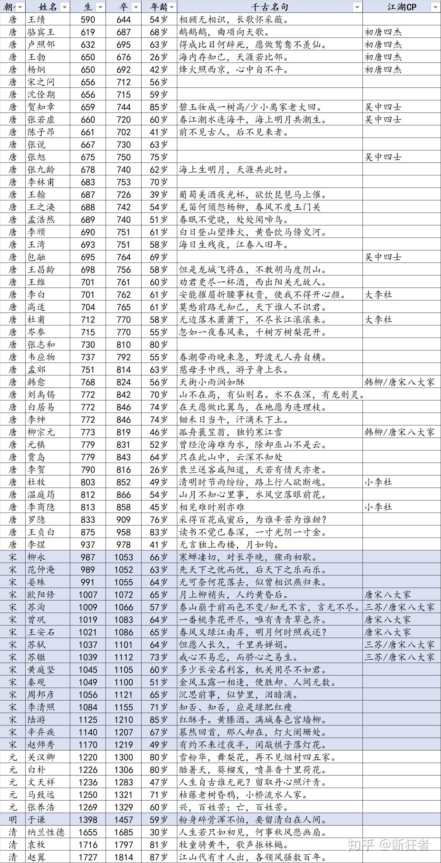 有沒有古代詩人的年份及順序的表呀